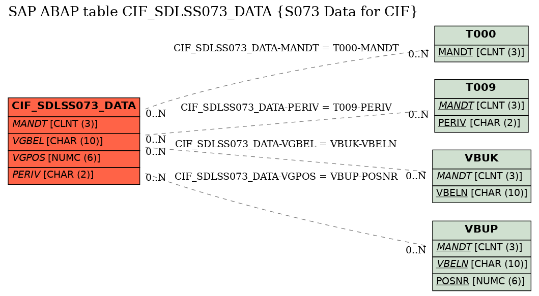 E-R Diagram for table CIF_SDLSS073_DATA (S073 Data for CIF)