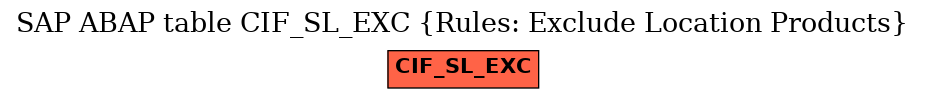 E-R Diagram for table CIF_SL_EXC (Rules: Exclude Location Products)