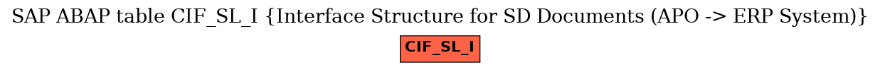 E-R Diagram for table CIF_SL_I (Interface Structure for SD Documents (APO -> ERP System))