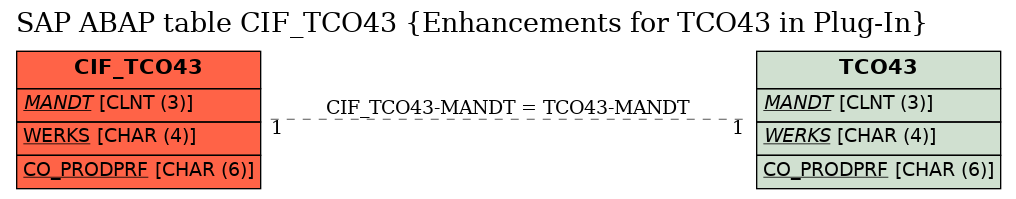 E-R Diagram for table CIF_TCO43 (Enhancements for TCO43 in Plug-In)