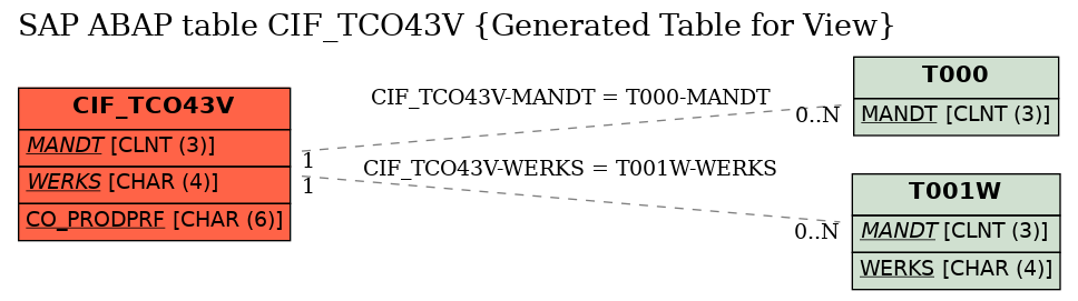 E-R Diagram for table CIF_TCO43V (Generated Table for View)