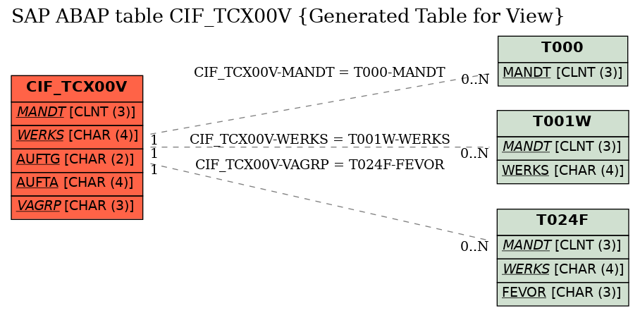 E-R Diagram for table CIF_TCX00V (Generated Table for View)