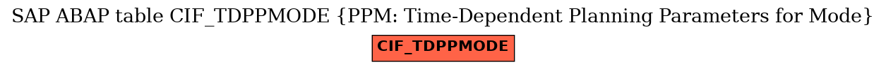 E-R Diagram for table CIF_TDPPMODE (PPM: Time-Dependent Planning Parameters for Mode)