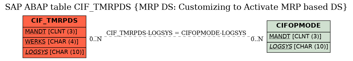 E-R Diagram for table CIF_TMRPDS (MRP DS: Customizing to Activate MRP based DS)