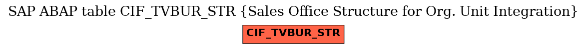 E-R Diagram for table CIF_TVBUR_STR (Sales Office Structure for Org. Unit Integration)