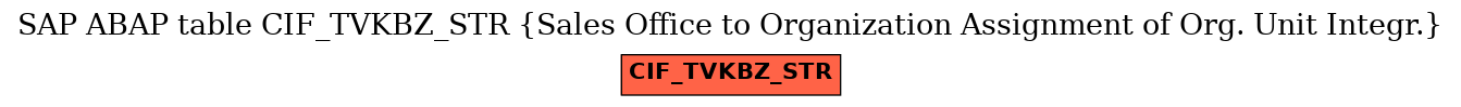 E-R Diagram for table CIF_TVKBZ_STR (Sales Office to Organization Assignment of Org. Unit Integr.)