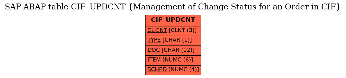 E-R Diagram for table CIF_UPDCNT (Management of Change Status for an Order in CIF)