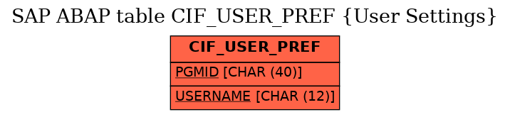 E-R Diagram for table CIF_USER_PREF (User Settings)