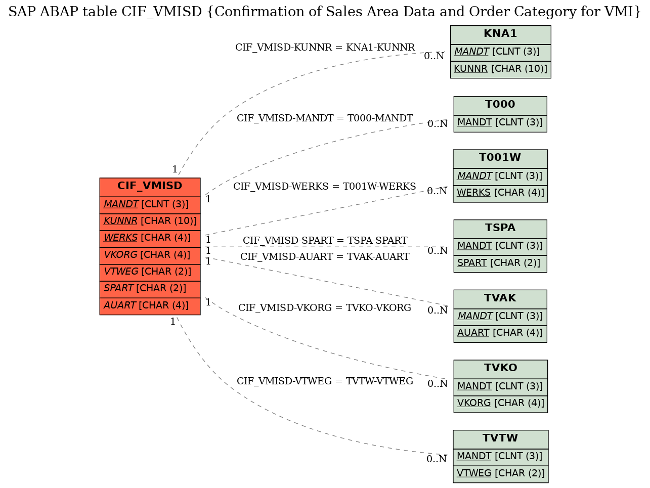 E-R Diagram for table CIF_VMISD (Confirmation of Sales Area Data and Order Category for VMI)