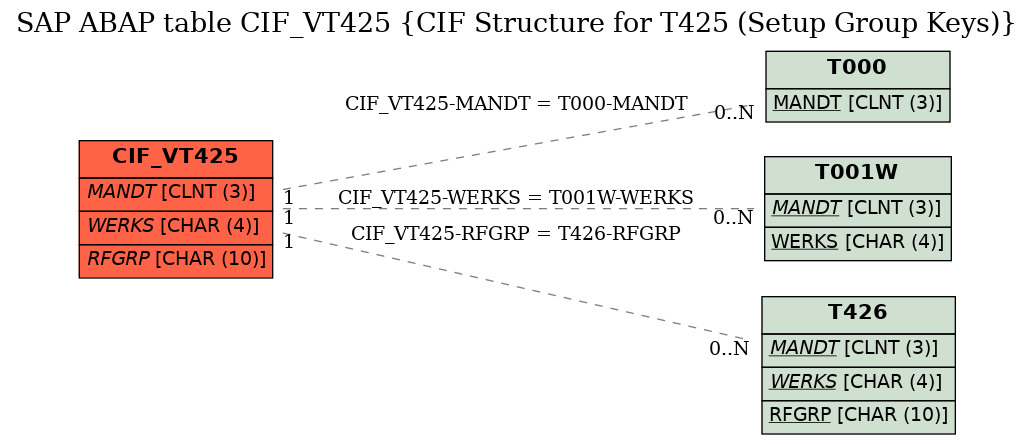 E-R Diagram for table CIF_VT425 (CIF Structure for T425 (Setup Group Keys))