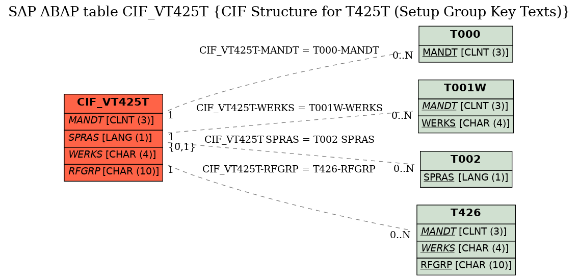 E-R Diagram for table CIF_VT425T (CIF Structure for T425T (Setup Group Key Texts))
