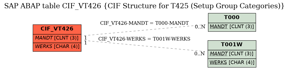 E-R Diagram for table CIF_VT426 (CIF Structure for T425 (Setup Group Categories))