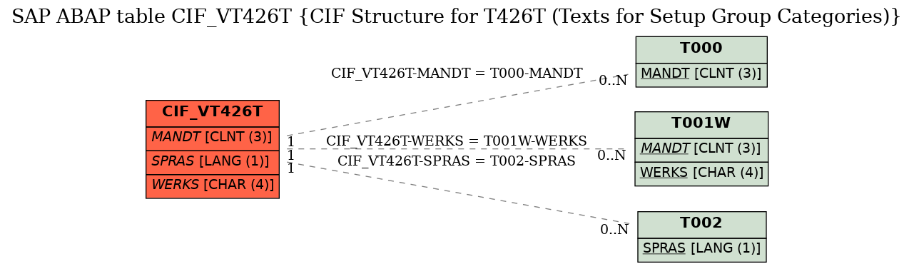 E-R Diagram for table CIF_VT426T (CIF Structure for T426T (Texts for Setup Group Categories))