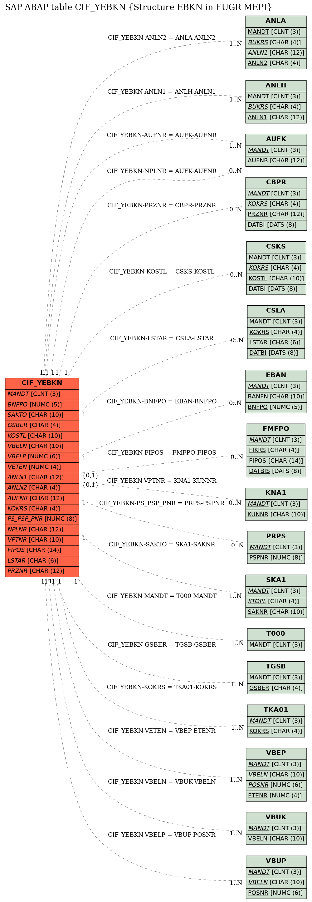 E-R Diagram for table CIF_YEBKN (Structure EBKN in FUGR MEPI)