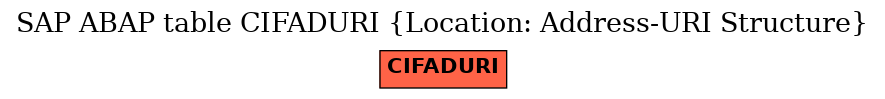 E-R Diagram for table CIFADURI (Location: Address-URI Structure)