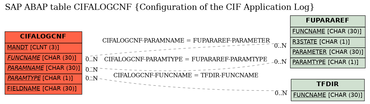 E-R Diagram for table CIFALOGCNF (Configuration of the CIF Application Log)