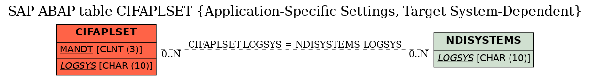 E-R Diagram for table CIFAPLSET (Application-Specific Settings, Target System-Dependent)