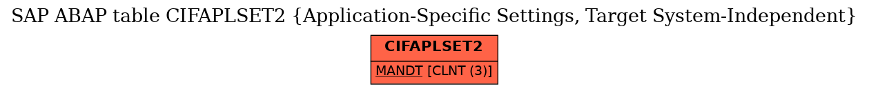 E-R Diagram for table CIFAPLSET2 (Application-Specific Settings, Target System-Independent)