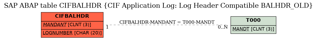 E-R Diagram for table CIFBALHDR (CIF Application Log: Log Header Compatible BALHDR_OLD)