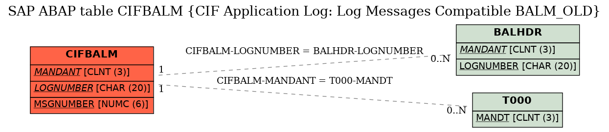 E-R Diagram for table CIFBALM (CIF Application Log: Log Messages Compatible BALM_OLD)