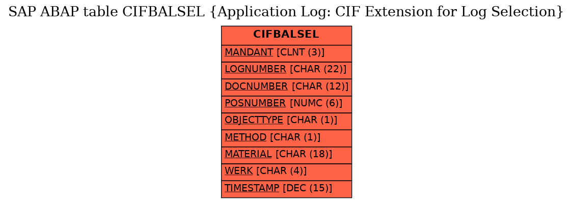 E-R Diagram for table CIFBALSEL (Application Log: CIF Extension for Log Selection)