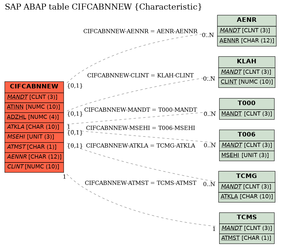 E-R Diagram for table CIFCABNNEW (Characteristic)