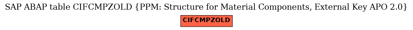 E-R Diagram for table CIFCMPZOLD (PPM: Structure for Material Components, External Key APO 2.0)