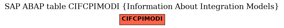 E-R Diagram for table CIFCPIMODI (Information About Integration Models)