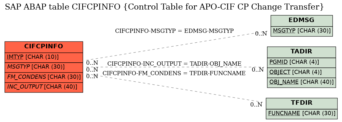 E-R Diagram for table CIFCPINFO (Control Table for APO-CIF CP Change Transfer)