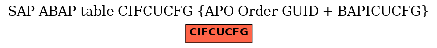 E-R Diagram for table CIFCUCFG (APO Order GUID + BAPICUCFG)