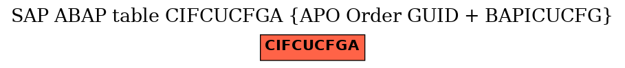 E-R Diagram for table CIFCUCFGA (APO Order GUID + BAPICUCFG)