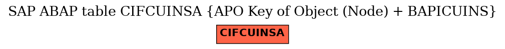 E-R Diagram for table CIFCUINSA (APO Key of Object (Node) + BAPICUINS)