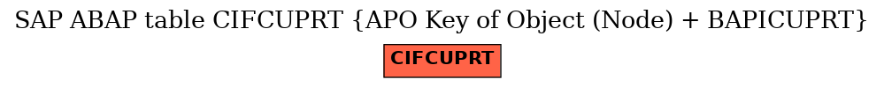 E-R Diagram for table CIFCUPRT (APO Key of Object (Node) + BAPICUPRT)