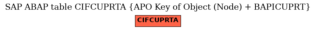 E-R Diagram for table CIFCUPRTA (APO Key of Object (Node) + BAPICUPRT)