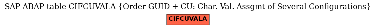 E-R Diagram for table CIFCUVALA (Order GUID + CU: Char. Val. Assgmt of Several Configurations)