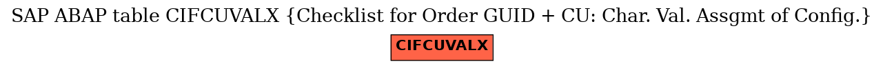 E-R Diagram for table CIFCUVALX (Checklist for Order GUID + CU: Char. Val. Assgmt of Config.)