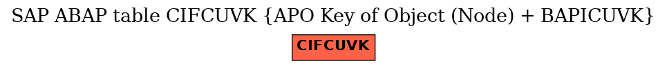 E-R Diagram for table CIFCUVK (APO Key of Object (Node) + BAPICUVK)