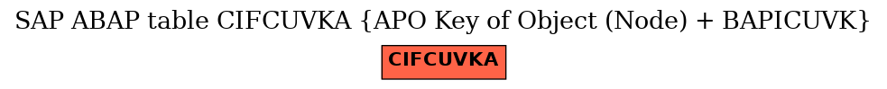 E-R Diagram for table CIFCUVKA (APO Key of Object (Node) + BAPICUVK)