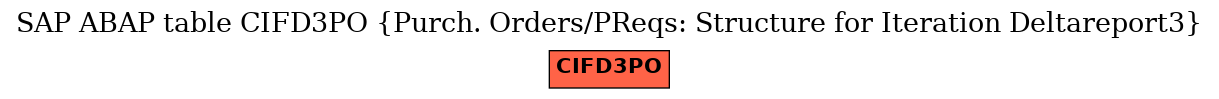 E-R Diagram for table CIFD3PO (Purch. Orders/PReqs: Structure for Iteration Deltareport3)