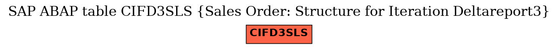 E-R Diagram for table CIFD3SLS (Sales Order: Structure for Iteration Deltareport3)