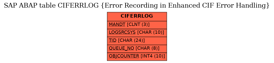 E-R Diagram for table CIFERRLOG (Error Recording in Enhanced CIF Error Handling)