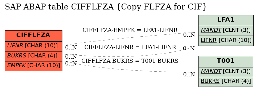 E-R Diagram for table CIFFLFZA (Copy FLFZA for CIF)