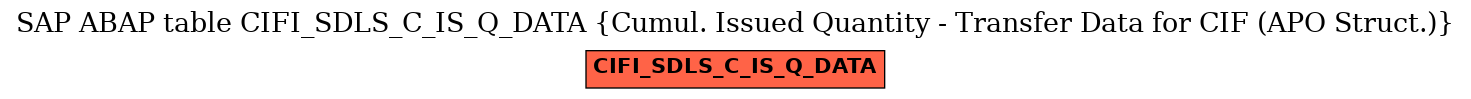 E-R Diagram for table CIFI_SDLS_C_IS_Q_DATA (Cumul. Issued Quantity - Transfer Data for CIF (APO Struct.))