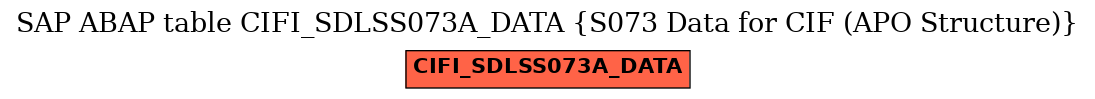 E-R Diagram for table CIFI_SDLSS073A_DATA (S073 Data for CIF (APO Structure))