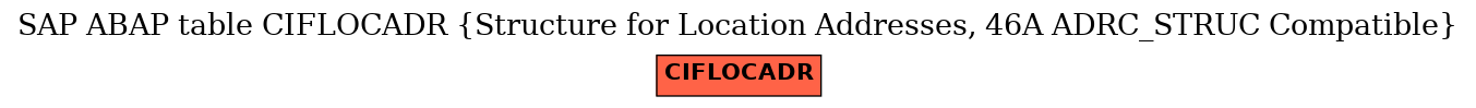 E-R Diagram for table CIFLOCADR (Structure for Location Addresses, 46A ADRC_STRUC Compatible)