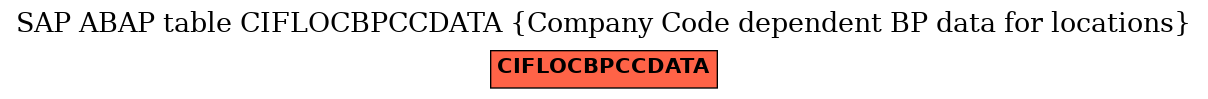 E-R Diagram for table CIFLOCBPCCDATA (Company Code dependent BP data for locations)