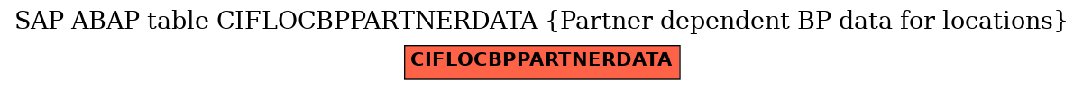 E-R Diagram for table CIFLOCBPPARTNERDATA (Partner dependent BP data for locations)