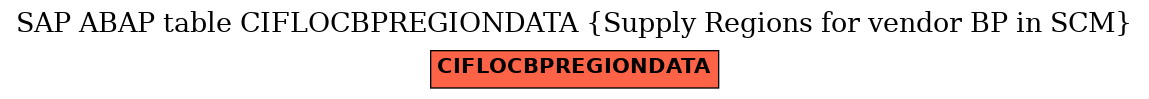 E-R Diagram for table CIFLOCBPREGIONDATA (Supply Regions for vendor BP in SCM)