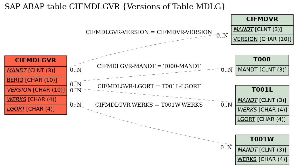 E-R Diagram for table CIFMDLGVR (Versions of Table MDLG)