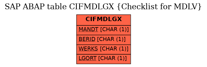 E-R Diagram for table CIFMDLGX (Checklist for MDLV)